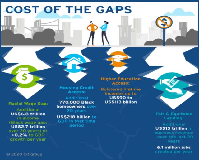 Wealth gap costs over last two decades: $2.7 trillion in Black income, $16 trillion to U.S. economy
