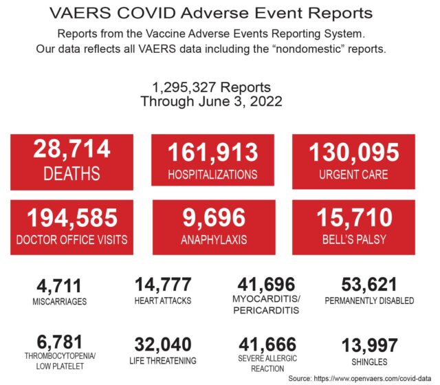 MISSING! Thousands of Vaccine Death and Injury Reports Disappear From Government Databases