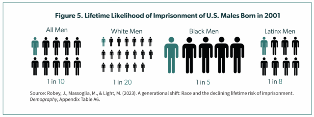Report reveals that racial disparities in incarceration persist, despite progress