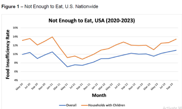 ‘Jarring wake-up call’: Hunger surges in U.S. after food aid cuts