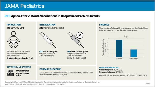 Experts raise questions about SIDS after study shows vaccinating preterm babies greatly increases risk of apnea