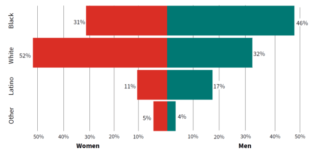 Racial disparities and youth sentencing mark U.S. life sentencing practices