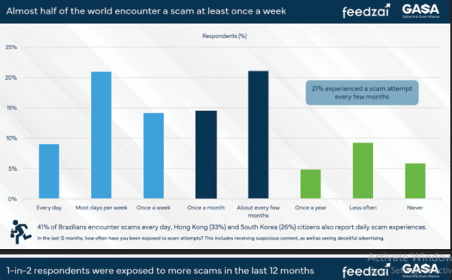 Report reveals individuals have lost over $1 trillion to scams